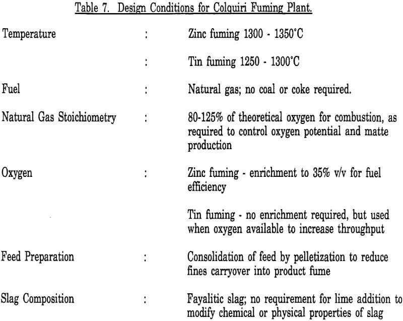 fuming-of-zinc design conditions