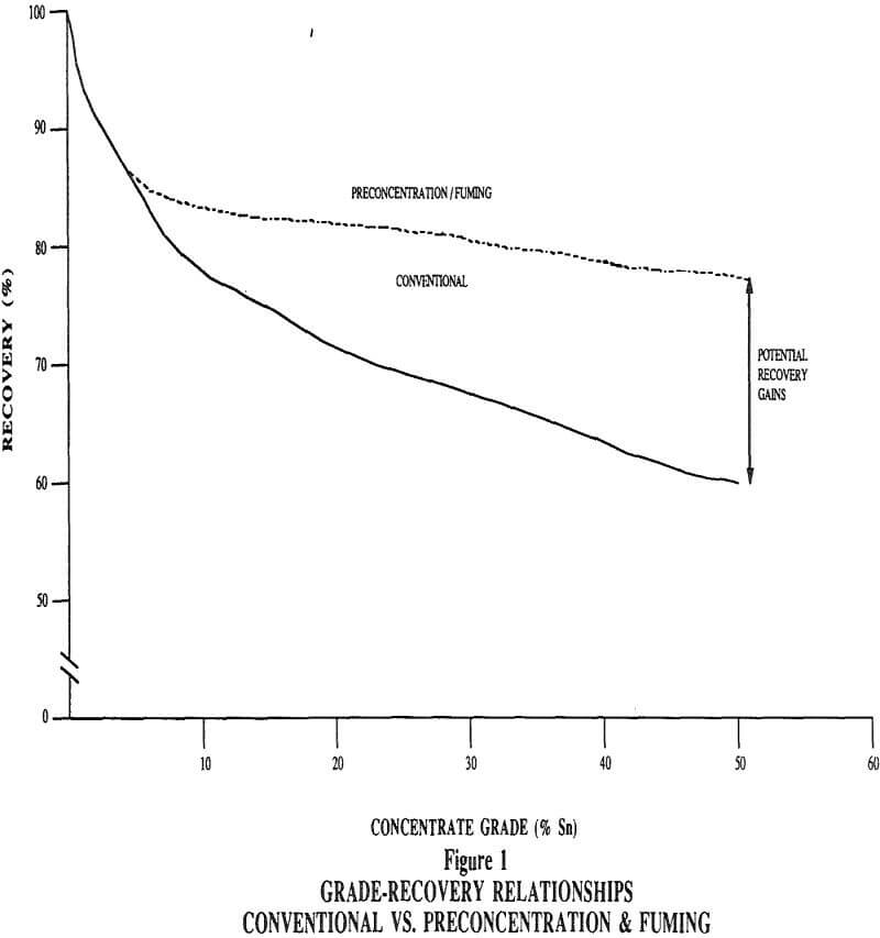 fuming-of-zinc grade-recovery relationships