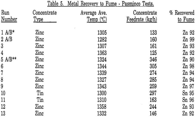 fuming-of-zinc metal recovery to fume