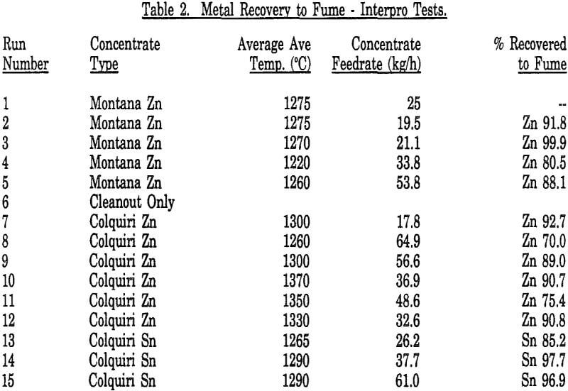 fuming-of-zinc metal recovery