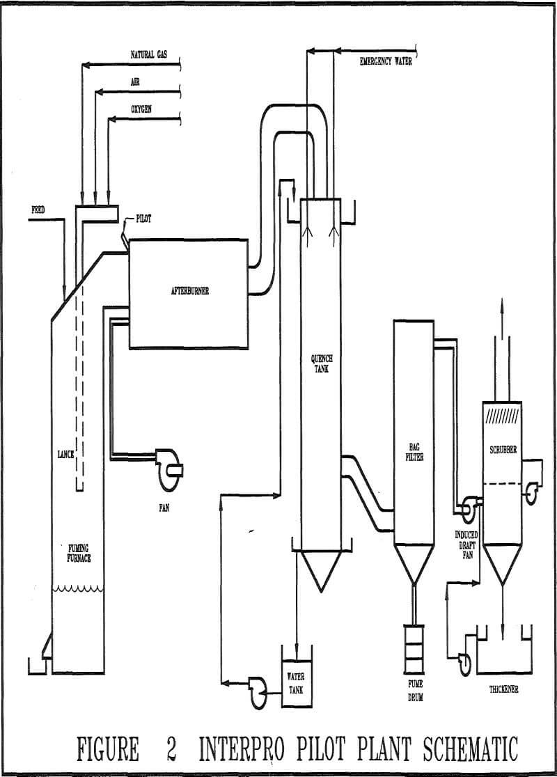 fuming-of-zinc pilot plant