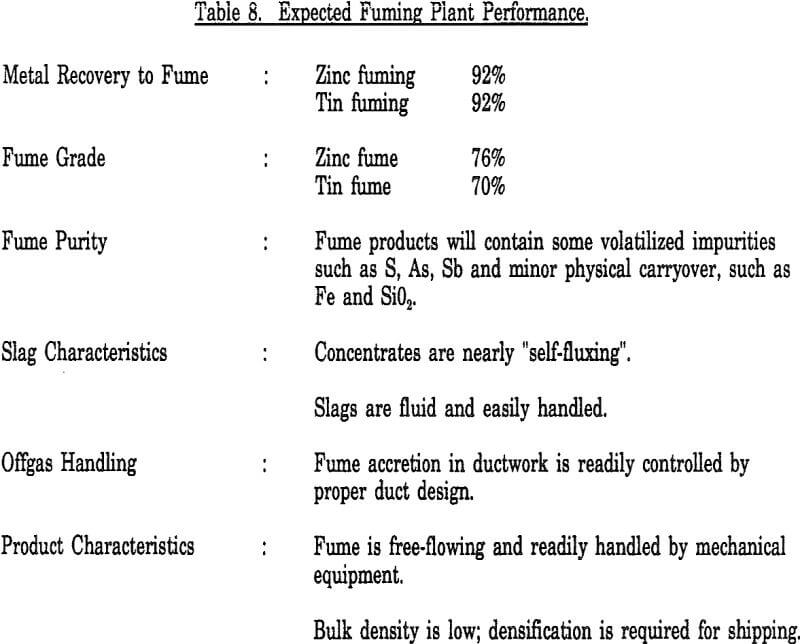 fuming-of-zinc plant performance