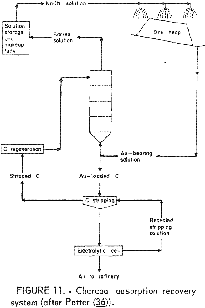 gold and silver leaching charcoal adsorption recovery