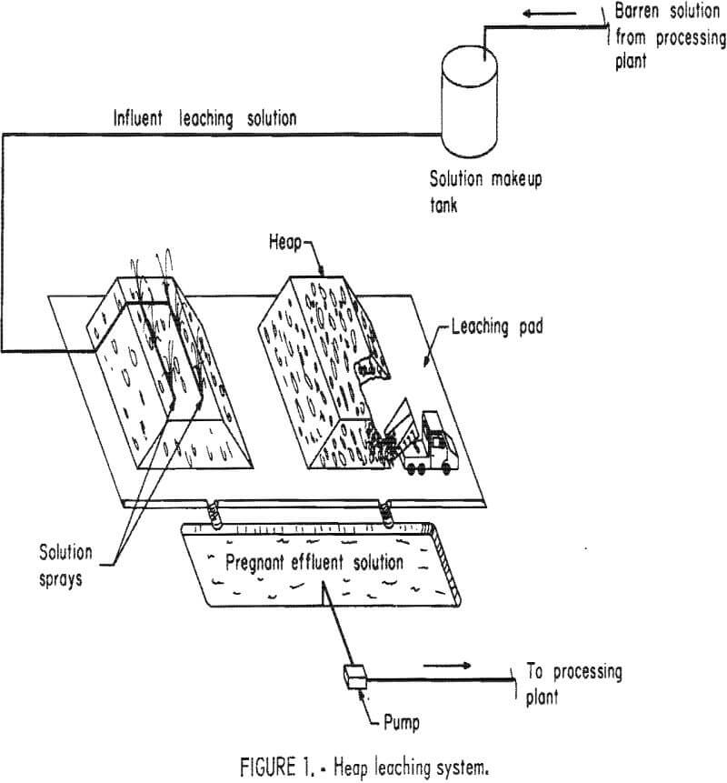 gold and silver leaching heap leaching system