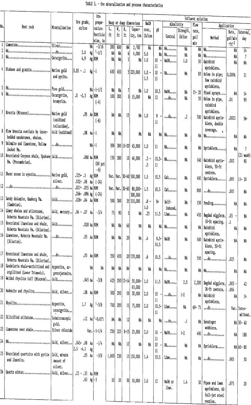 gold and silver leaching ore mineralization