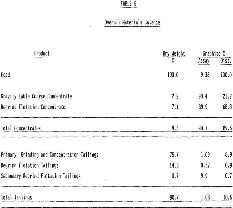 graphite overall material balance