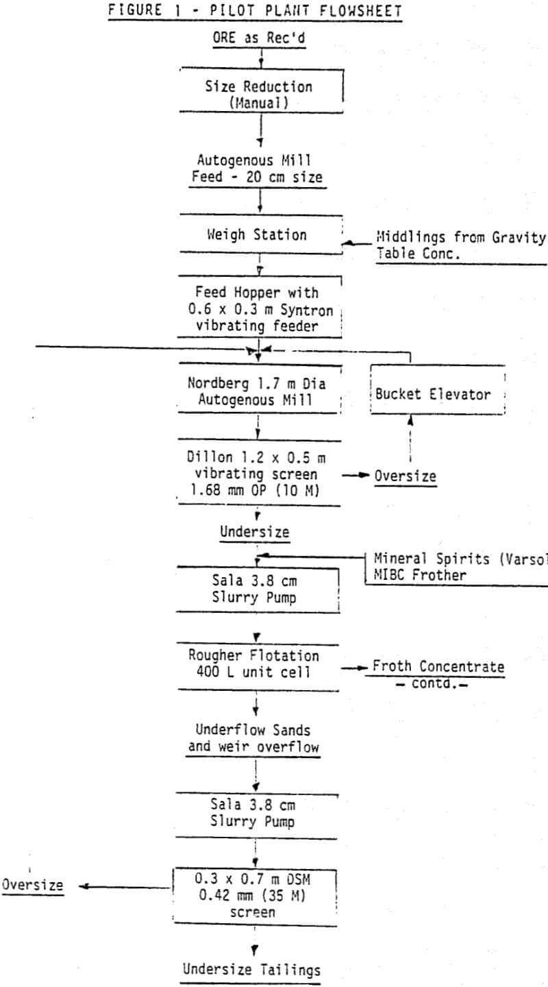 graphite pilot plant flowsheet