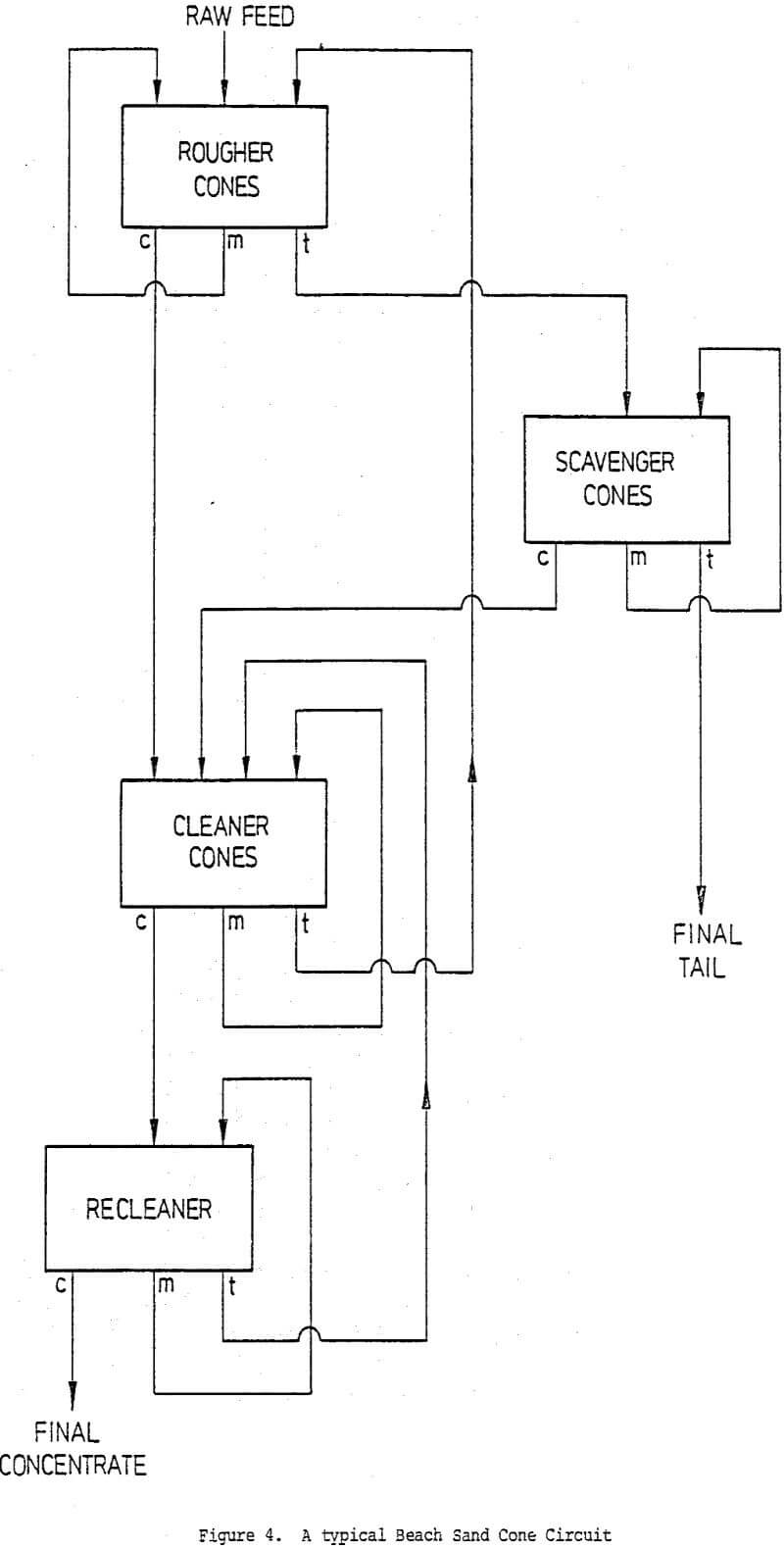 gravity-concentrator beach sand cone circuit