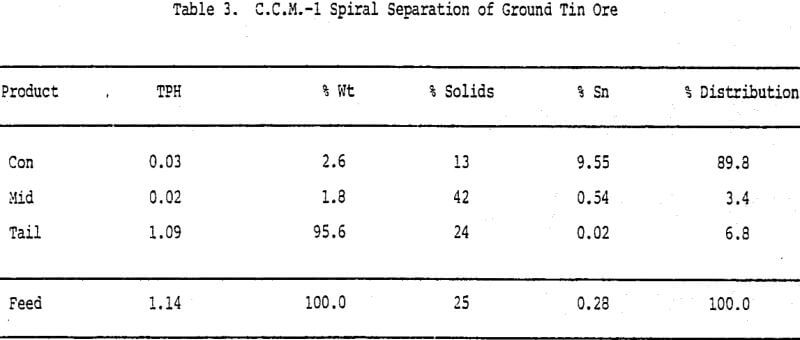 gravity-concentrator-c-c-m-spiral-separation