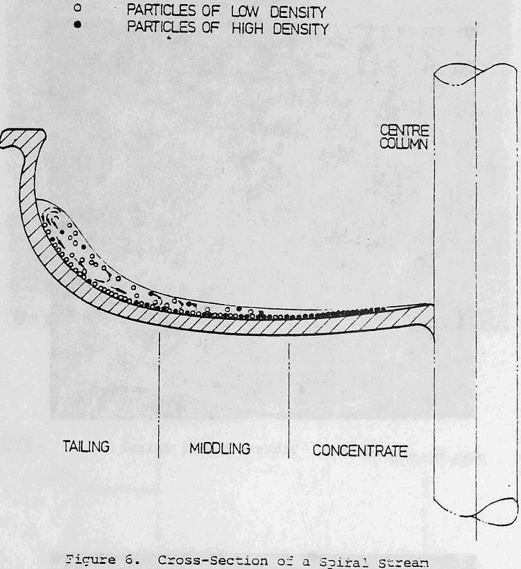 gravity-concentrator cross-section of spiral stream