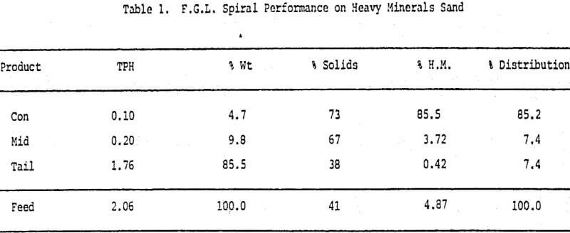 gravity-concentrator-f-g-l-spiral-performance