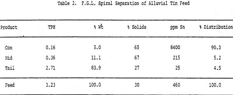 gravity-concentrator-f-g-l-spiral-separation