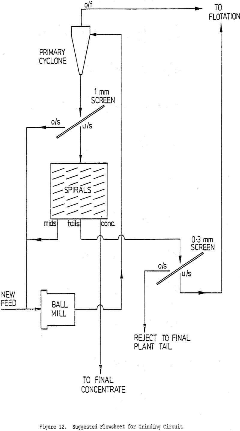 gravity-concentrator flowsheet for grinding circuit