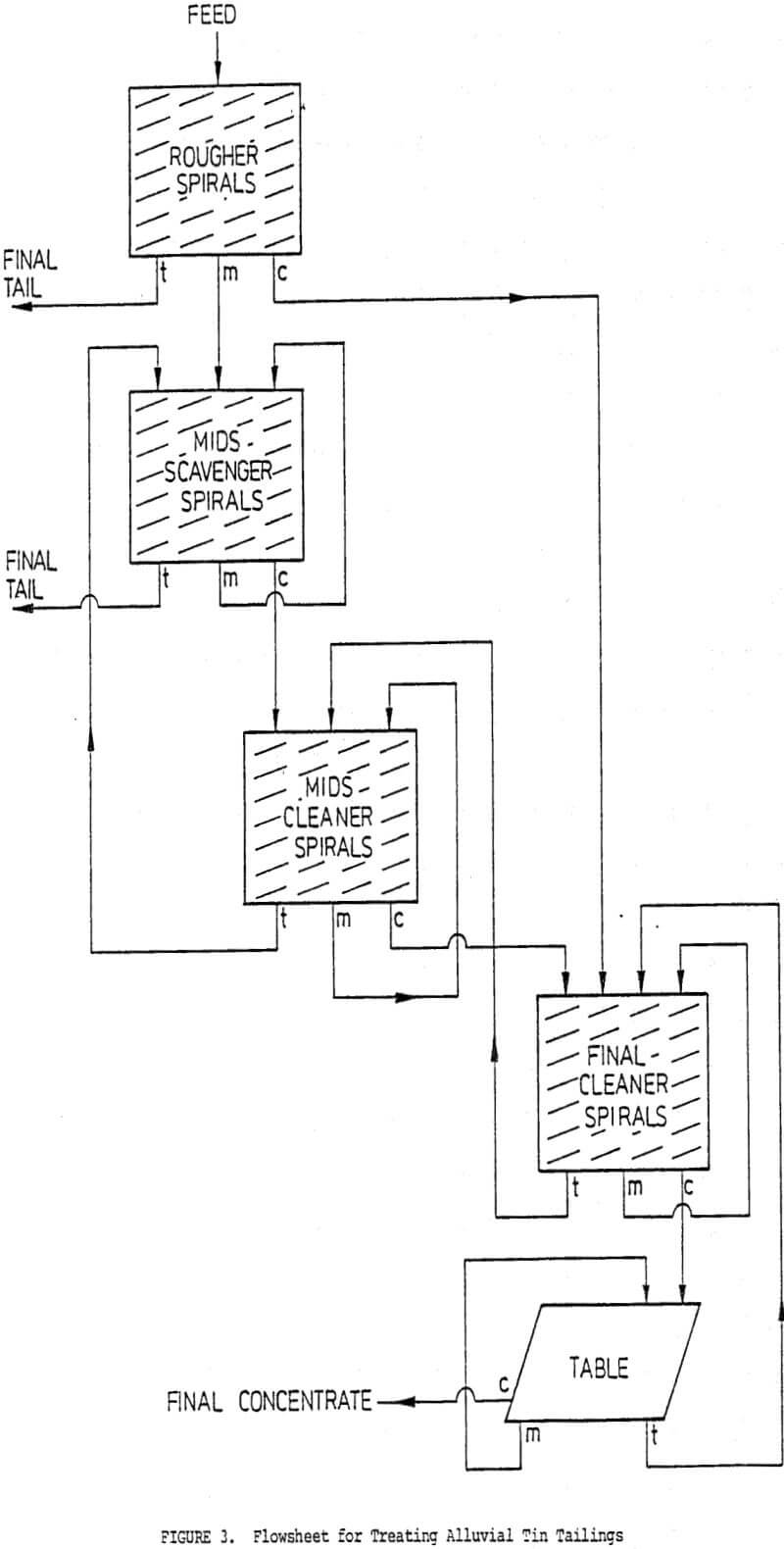 gravity-concentrator flowsheet