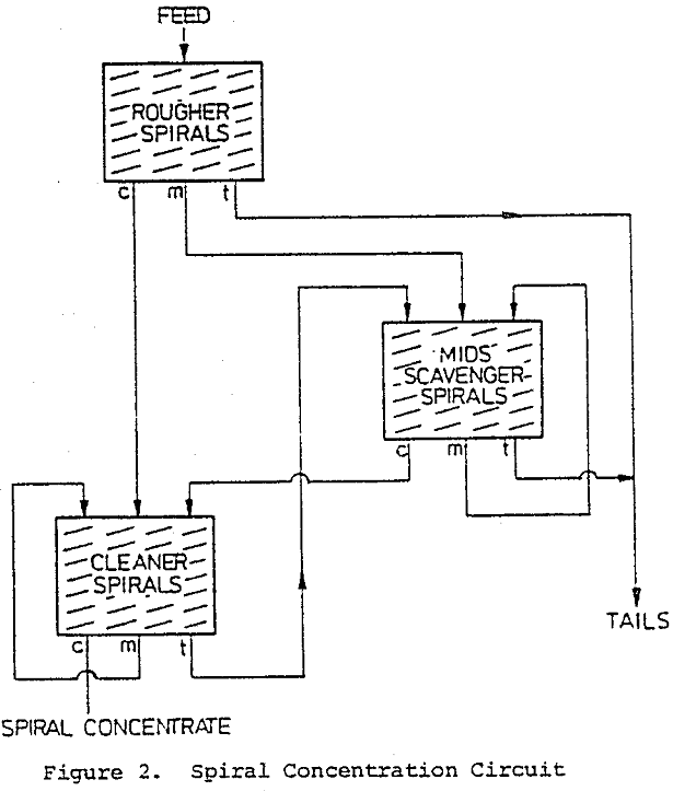 gravity-concentrator spiral concentration circuit