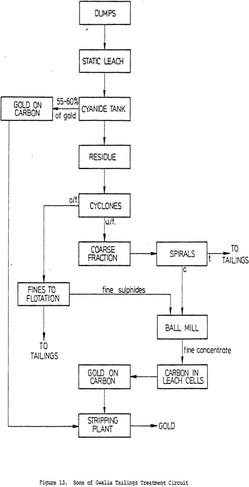 gravity-concentrator tailings treatment circuit