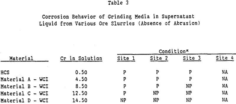grinding-media-corrosion-behavior