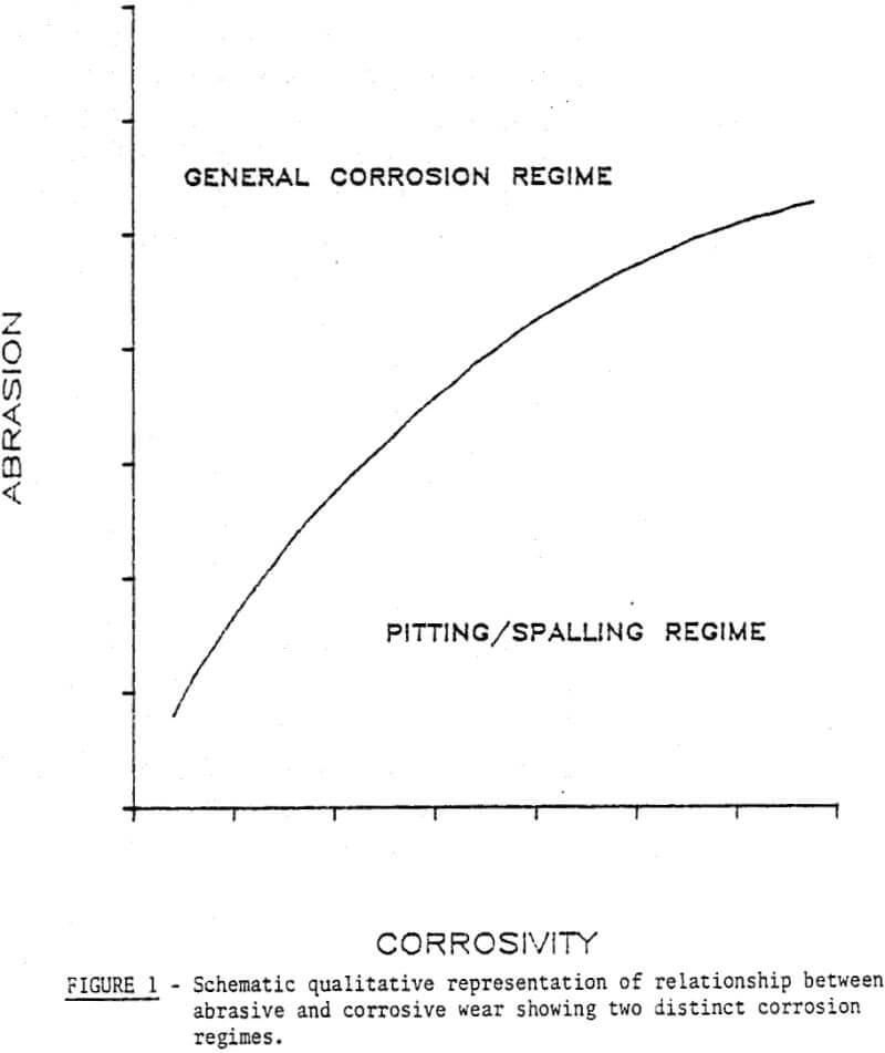 grinding-media-corrosion regimes