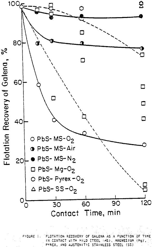 grinding-media flotation recovery of galena