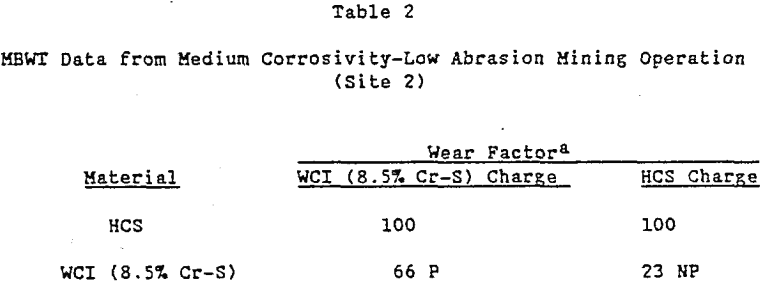 grinding-media-mbwt-data from medium corrosivity