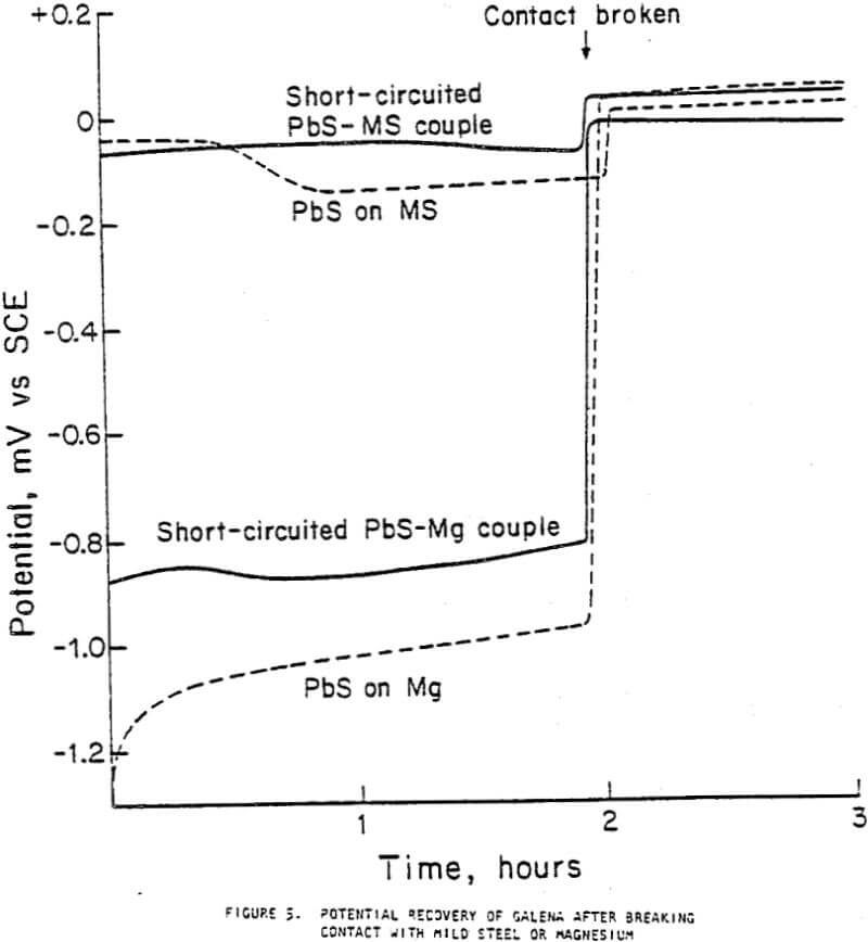 grinding-media potential recovery of galena