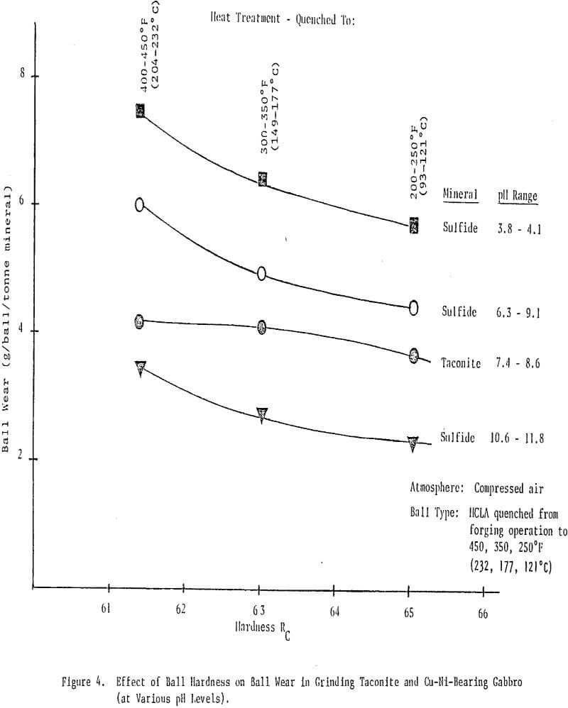 grinding-media-wear effect of ball hardness