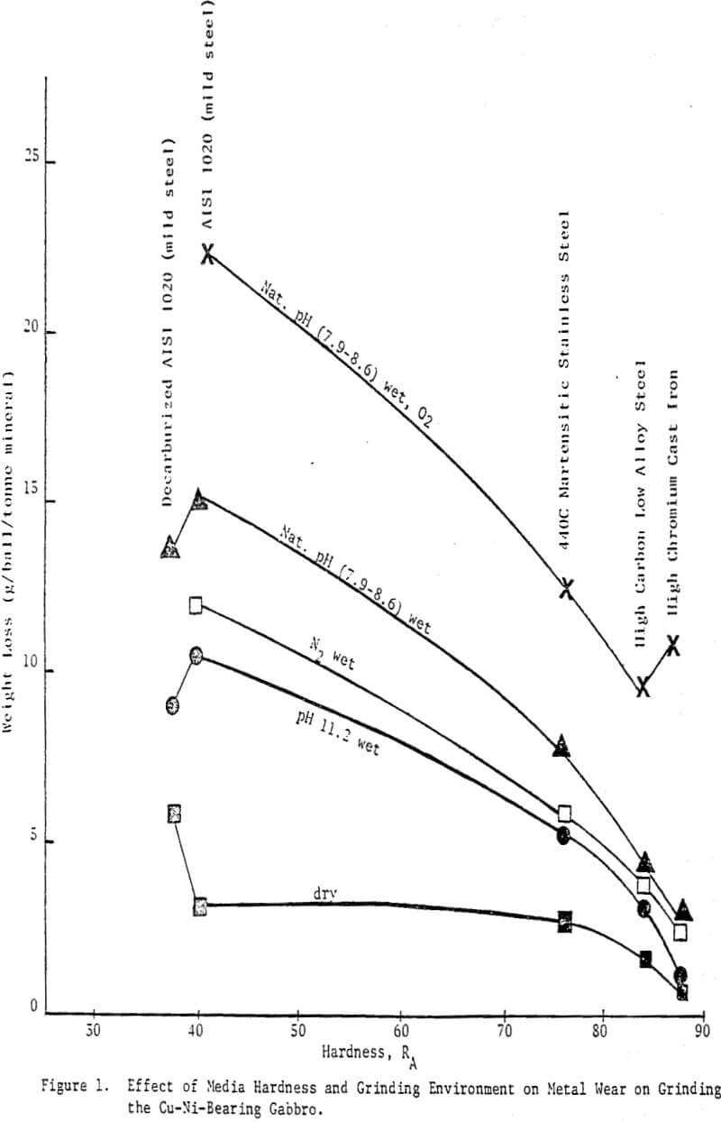 grinding-media-wear effect of media hardness