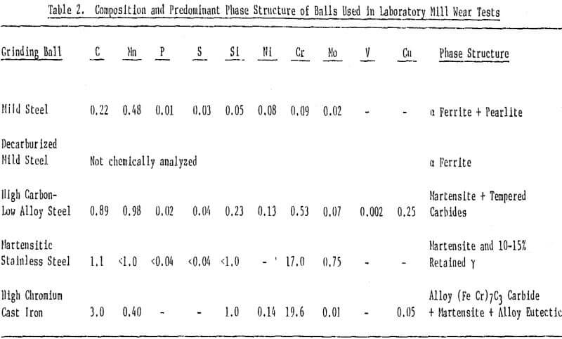 grinding-media-wear phase structure