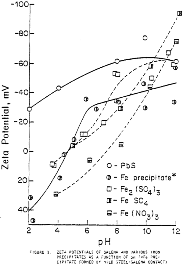 grinding-media zeta potential