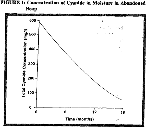 heap leach concentration of cyanide