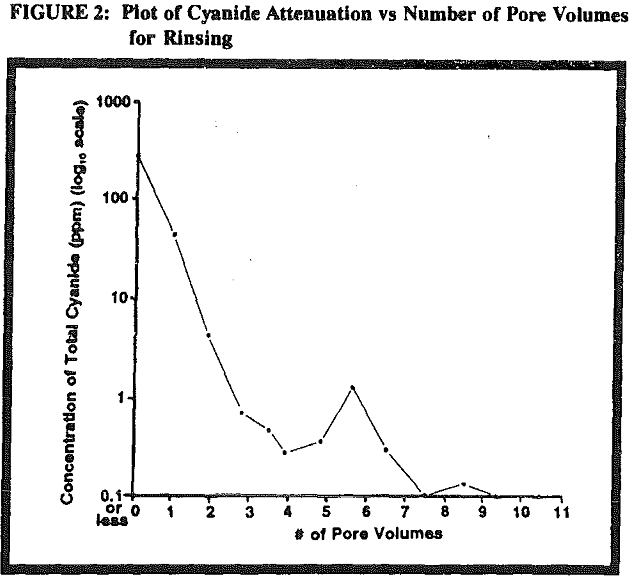 heap leach pore volumes for rinsing