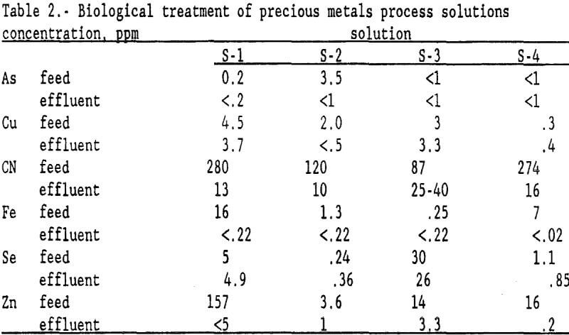 heap-rinsing biological treatment