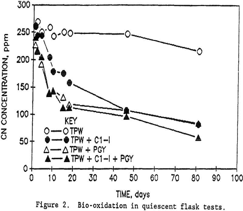 heap-rinsing cyanide flask tests