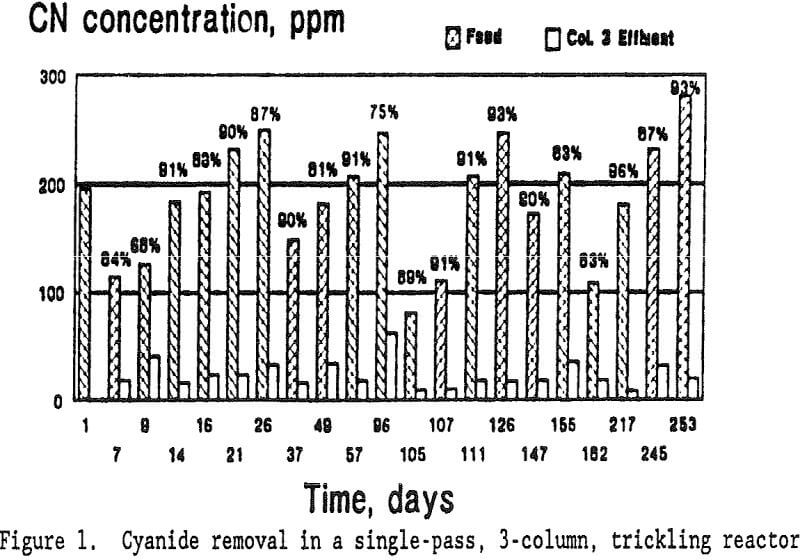 heap-rinsing cyanide removal