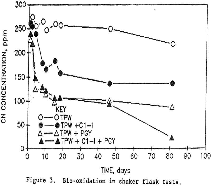 heap-rinsing shaker flask tests