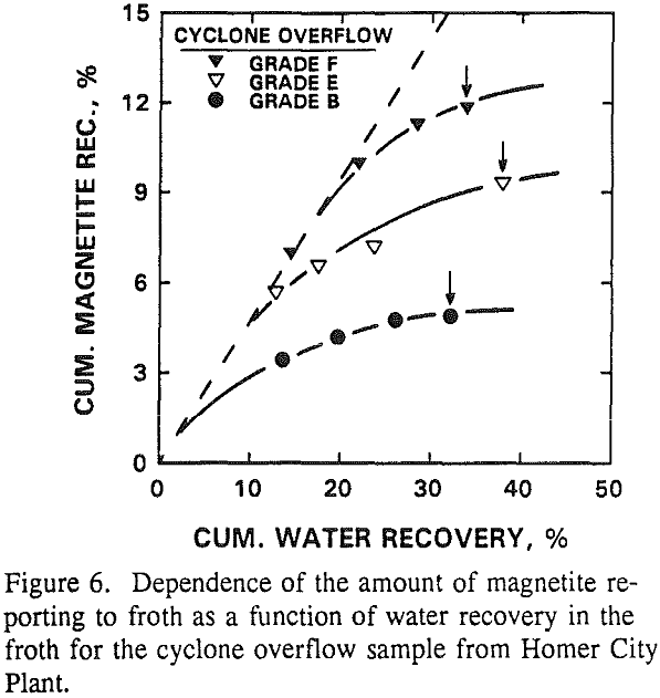 heavy media cyclone-flotation dependence of amount