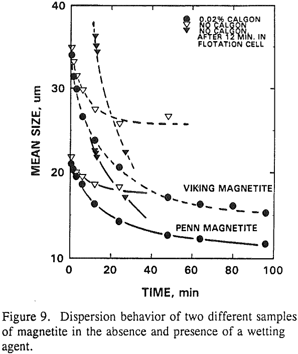 heavy media cyclone-flotation dispersion behavior