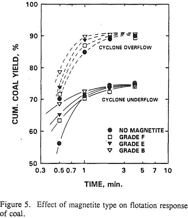 heavy media cyclone-flotation response of coal