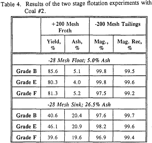 heavy-media-cyclone-flotation-results-of-two-stage-flotation-experiments-with-coal-2