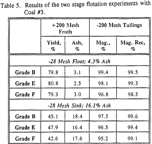 heavy-media-cyclone-flotation-results-of-two-stage-flotation-experiments-with-coal-3