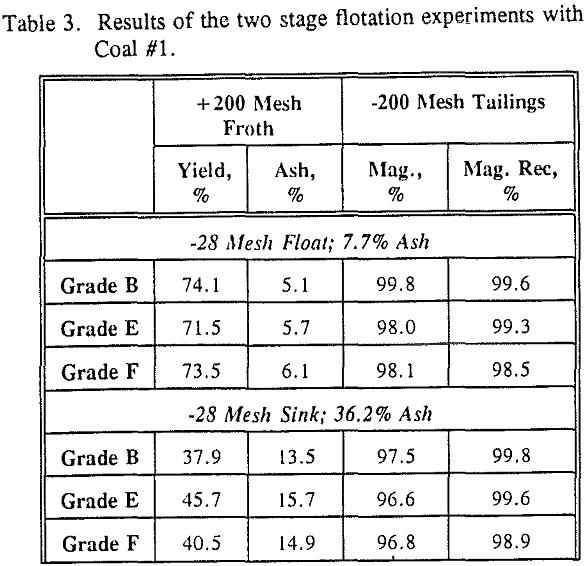 heavy-media-cyclone-flotation-results-of-two-stage-flotation-experiments-with-coal