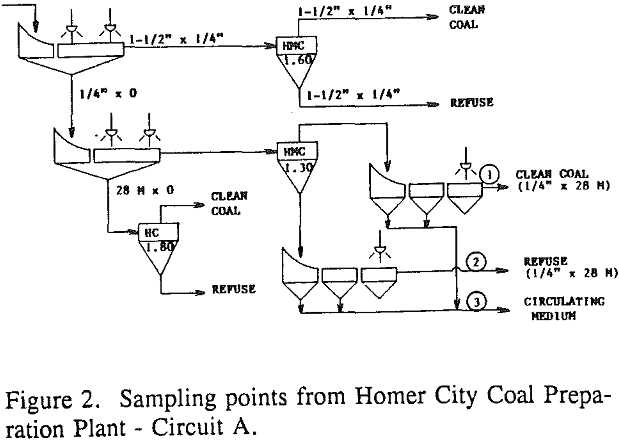 heavy media cyclone-flotation sampling points