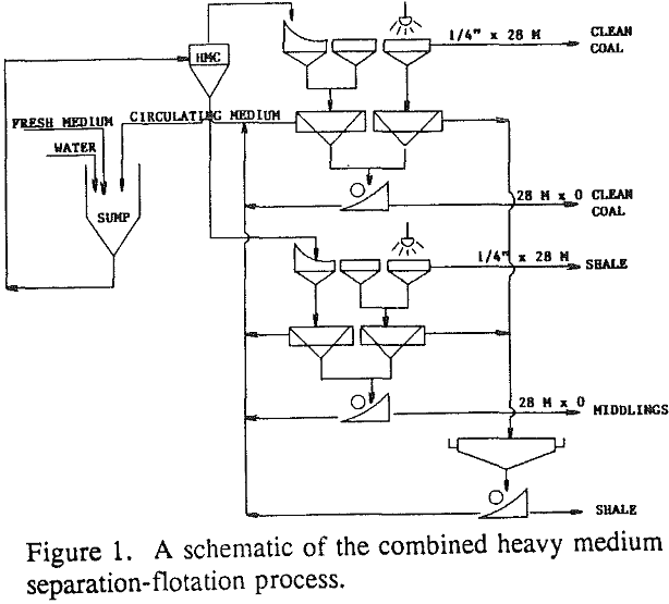 heavy media cyclone-flotation separation process