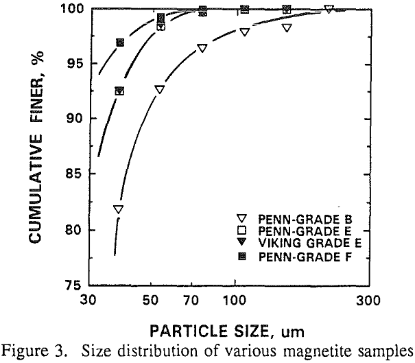 heavy media cyclone-flotation size distribution