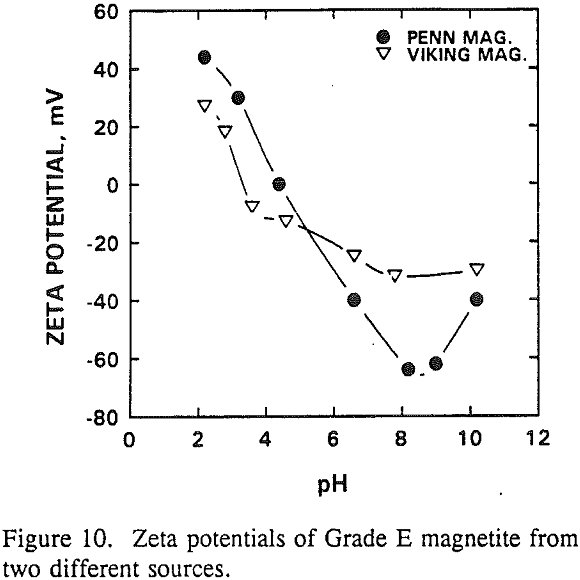 heavy media cyclone-flotation zeta potential