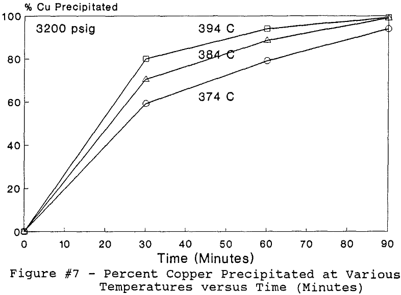 hydrolytic precipitation copper