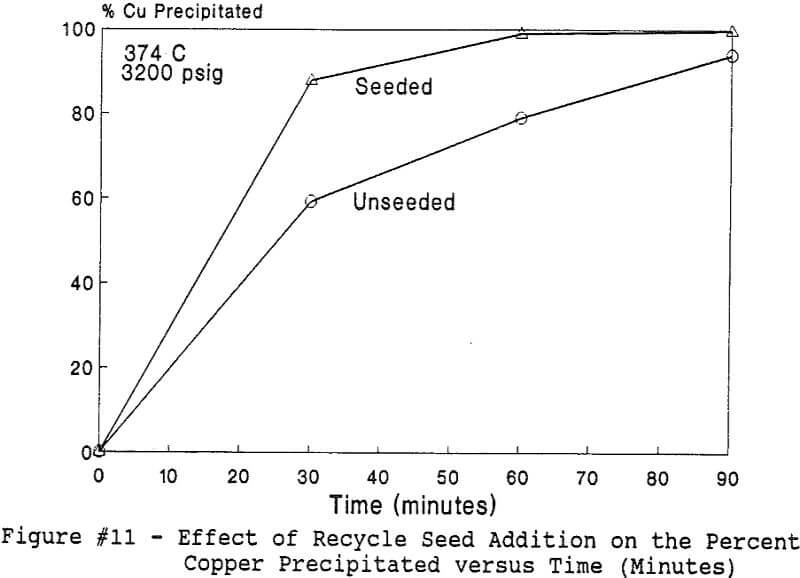 hydrolytic precipitation effect of recycle seed addition