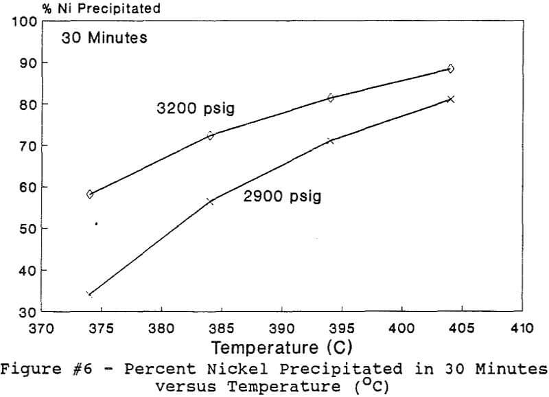 hydrolytic precipitation nickel