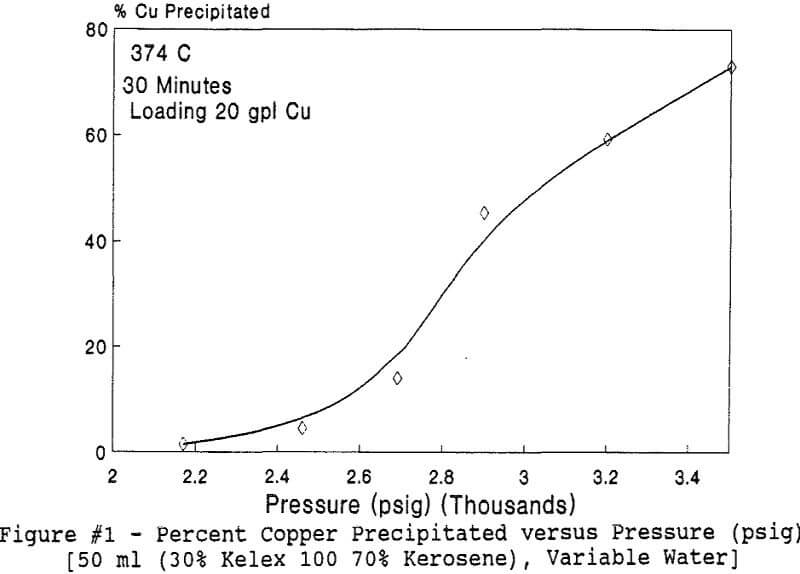 hydrolytic precipitation percent copper