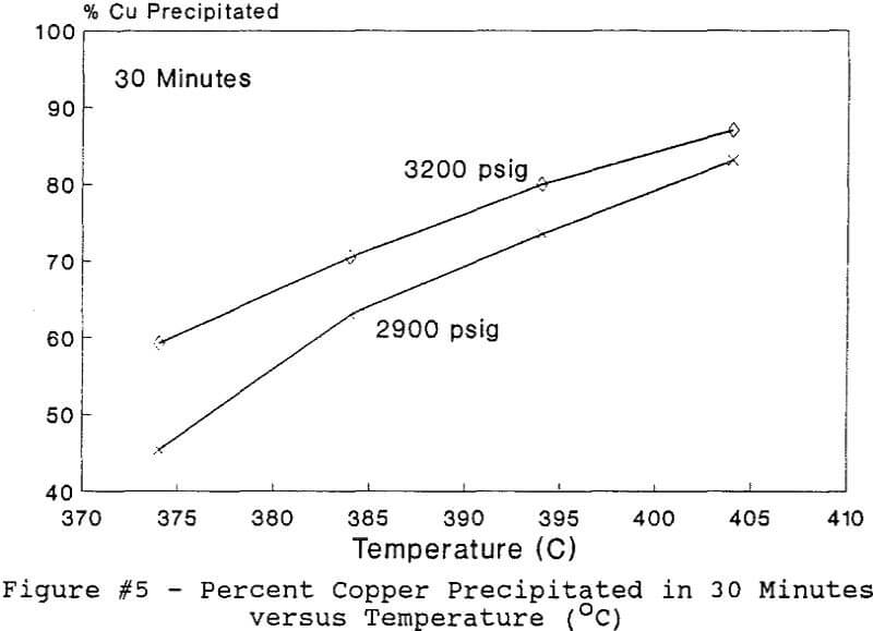 hydrolytic precipitation temperature